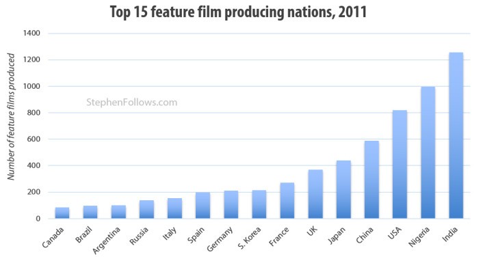 top-film-producing-nations-stephenfollows-e1443977962994