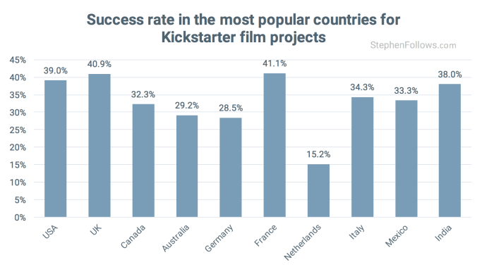 Country-succes-rates-Kickstarter-Film-crowdfunding-projects-700x379