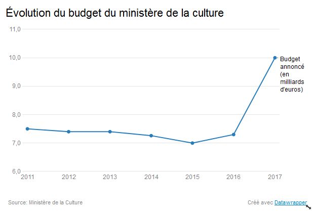 Bilan 1/5. Budget de la Culture sous Hollande : des baisses, des ...