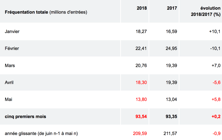 Fréquentation cinématographique : estimations de mai 2018 (tableau 1)