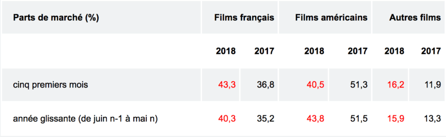 Fréquentation cinématographique : estimations de mai 2018 (tableau 2)