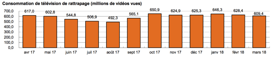 609,4 millions de vidéos visionnées (+3,8 % sur un an)