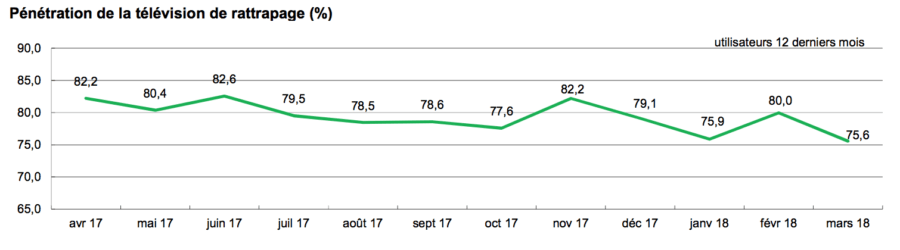75,6 % des internautes utilisent les services de TVR (-4,4 points en un mois)