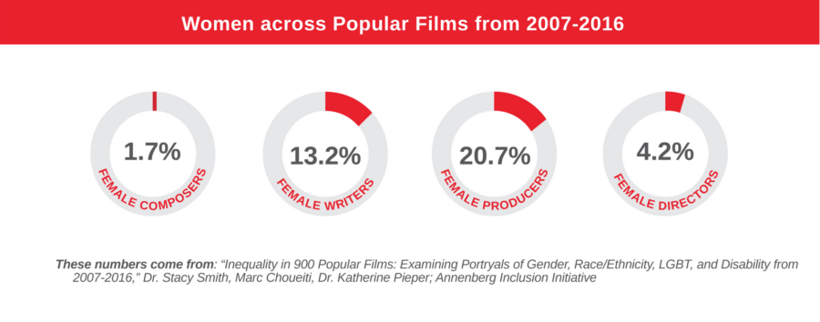 Présence des femmes dans les films populaires entre 2007 et 2016