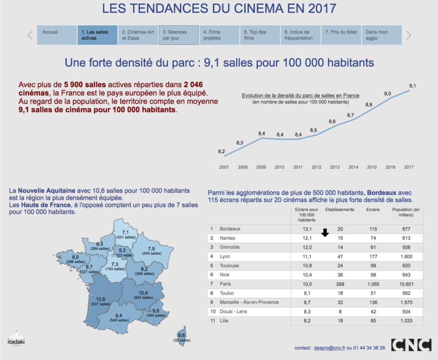 Salles actives de cinéma en France en 2017