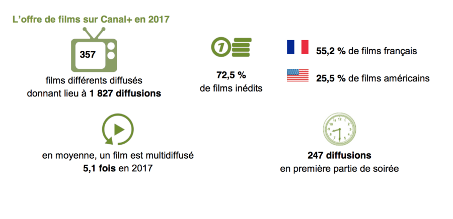 Offre de films sur Canal+ 2017
