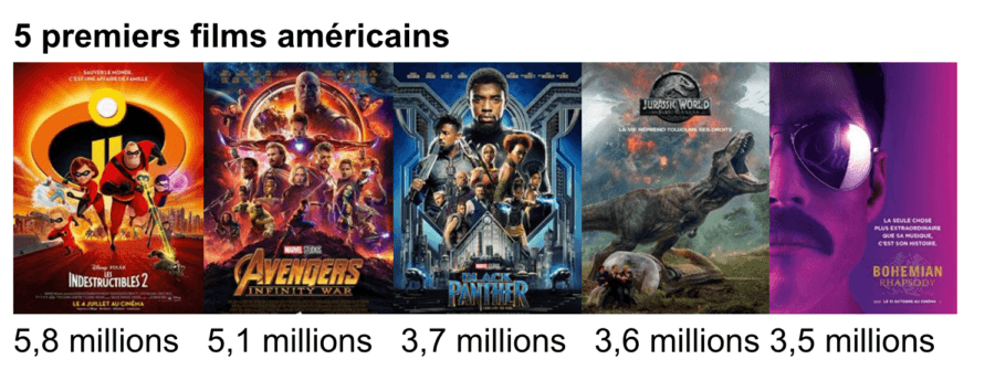5 premier films américains de 2018