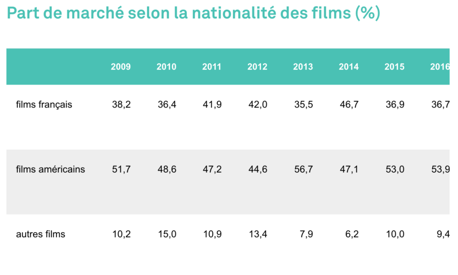 Part de marché selon la nationalité des films en 2018