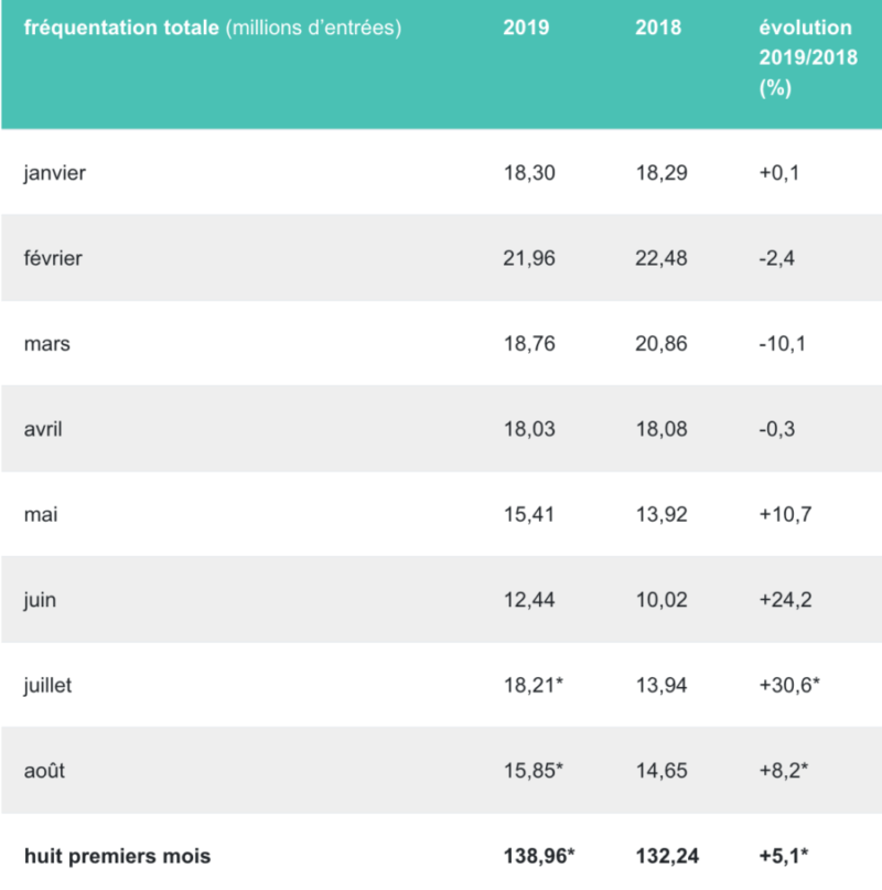 Fréquentation cinéma août 2019