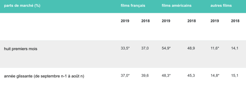 Fréquentation cinéma août 2019 - parts de marché